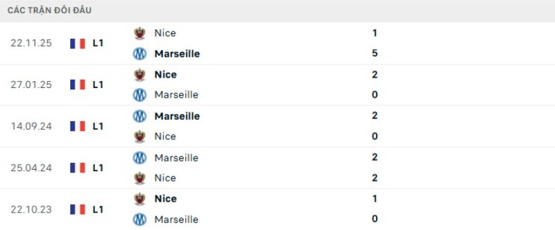 Kết quả đối đầu Marseille vs Nice